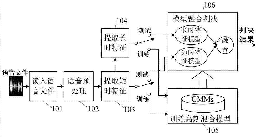 Overlapped voice and single voice distinguishing method based on long time characteristics and short time characteristics