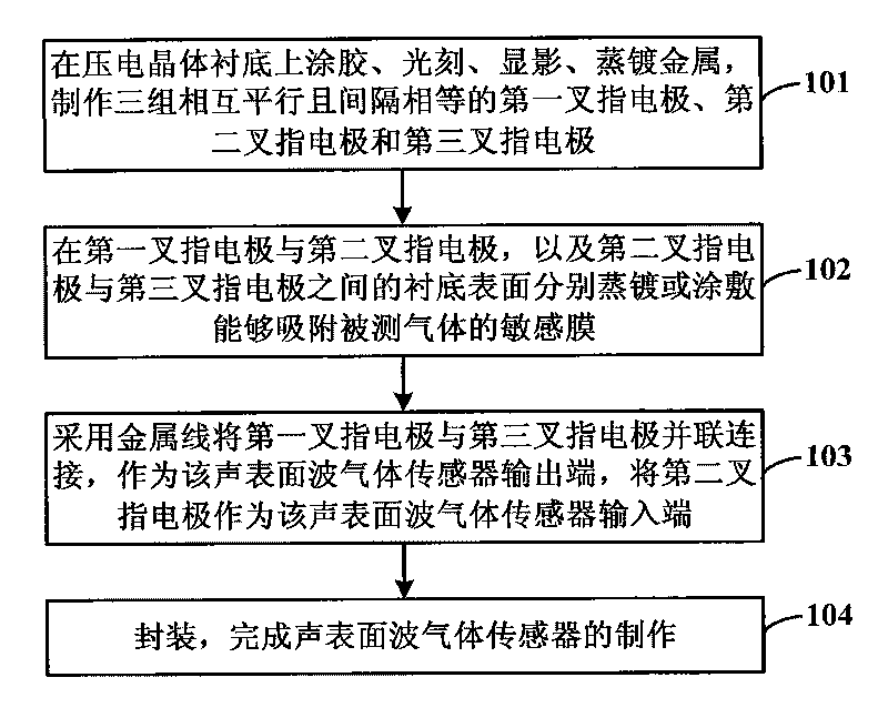 Acoustic surface wave gas sensor and manufacturing method thereof