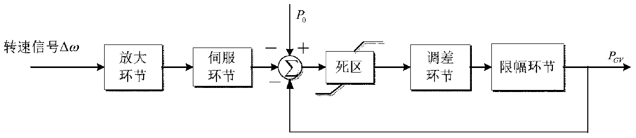 Wind fire bundling system control device and method thereof