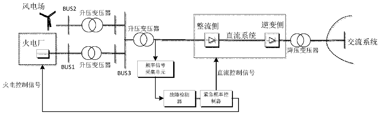 Wind fire bundling system control device and method thereof