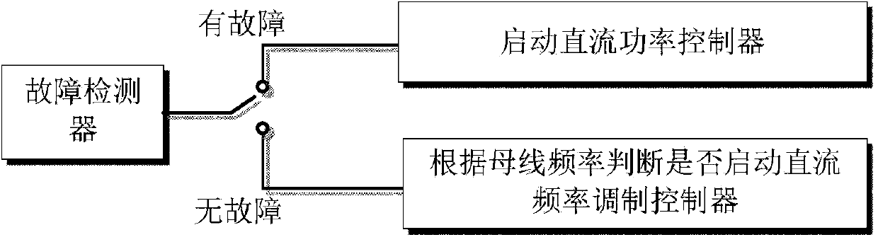 Wind fire bundling system control device and method thereof