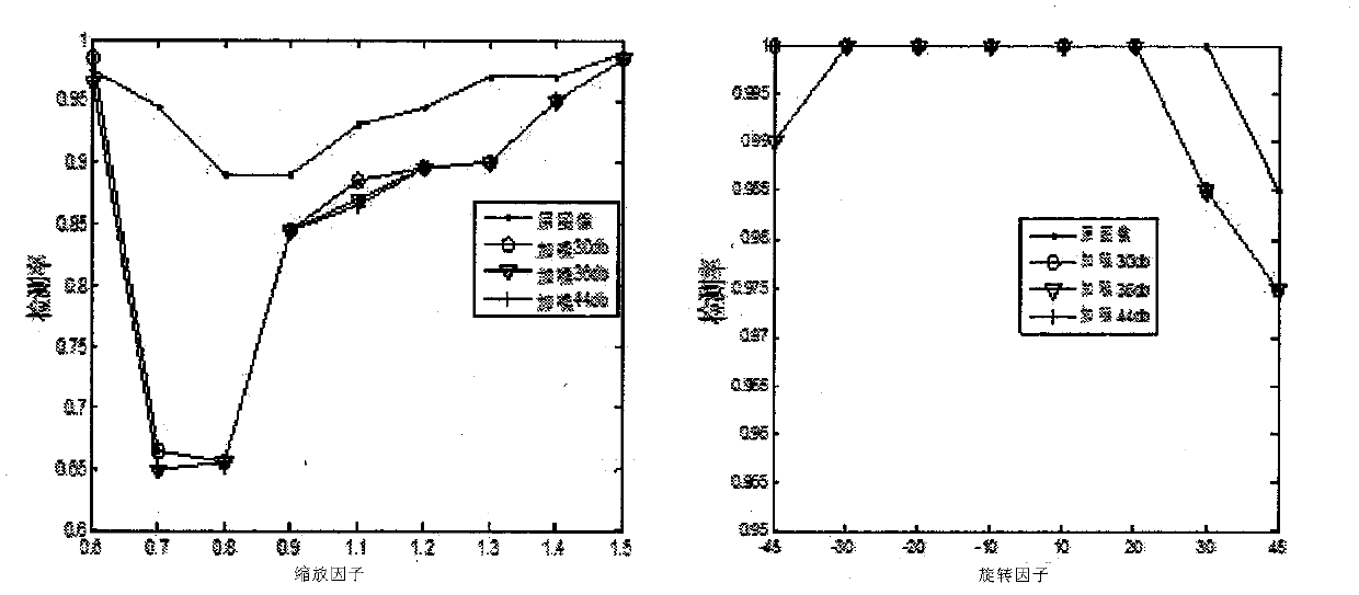 Image re-sampling detection based on Markov process and Gabor filtering