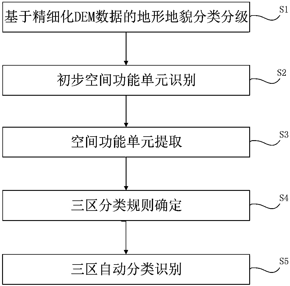 Space function unit-based land area province city and county space planning three-region identification method