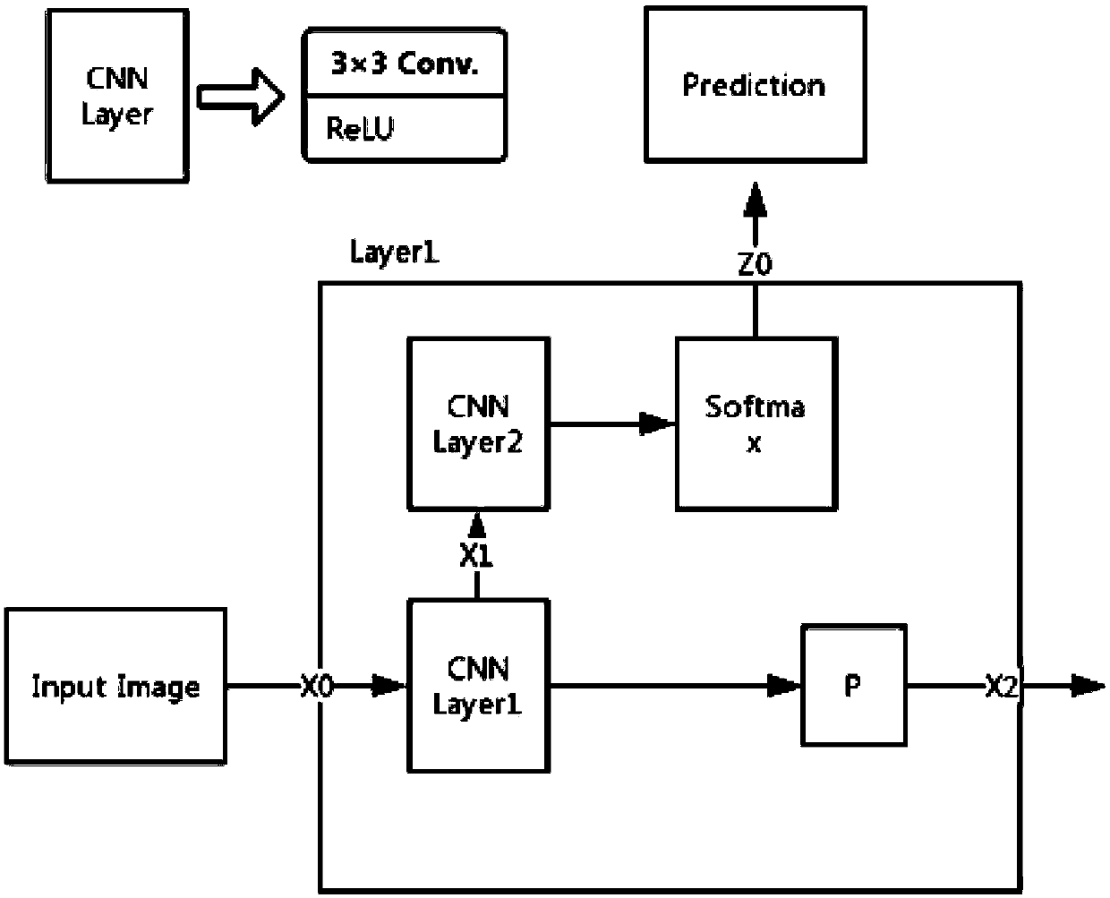 A neural network migration method based on shallow learning