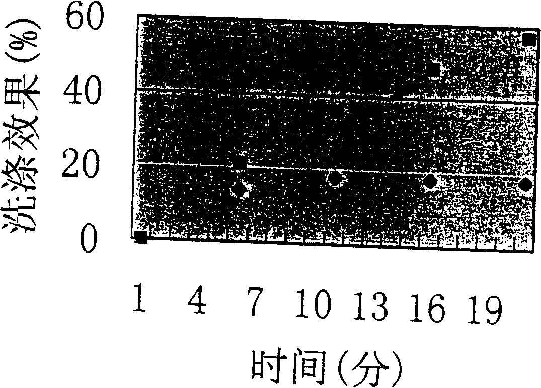 Ultrasonic washing machine