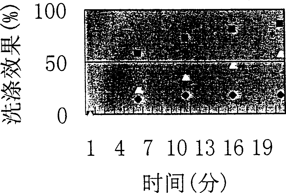 Ultrasonic washing machine