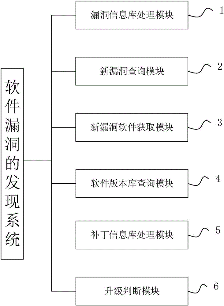 Software vulnerability discovery method and system