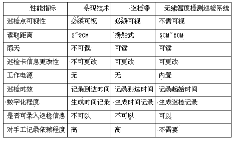 Wireless temperature monitoring inspecting system and method