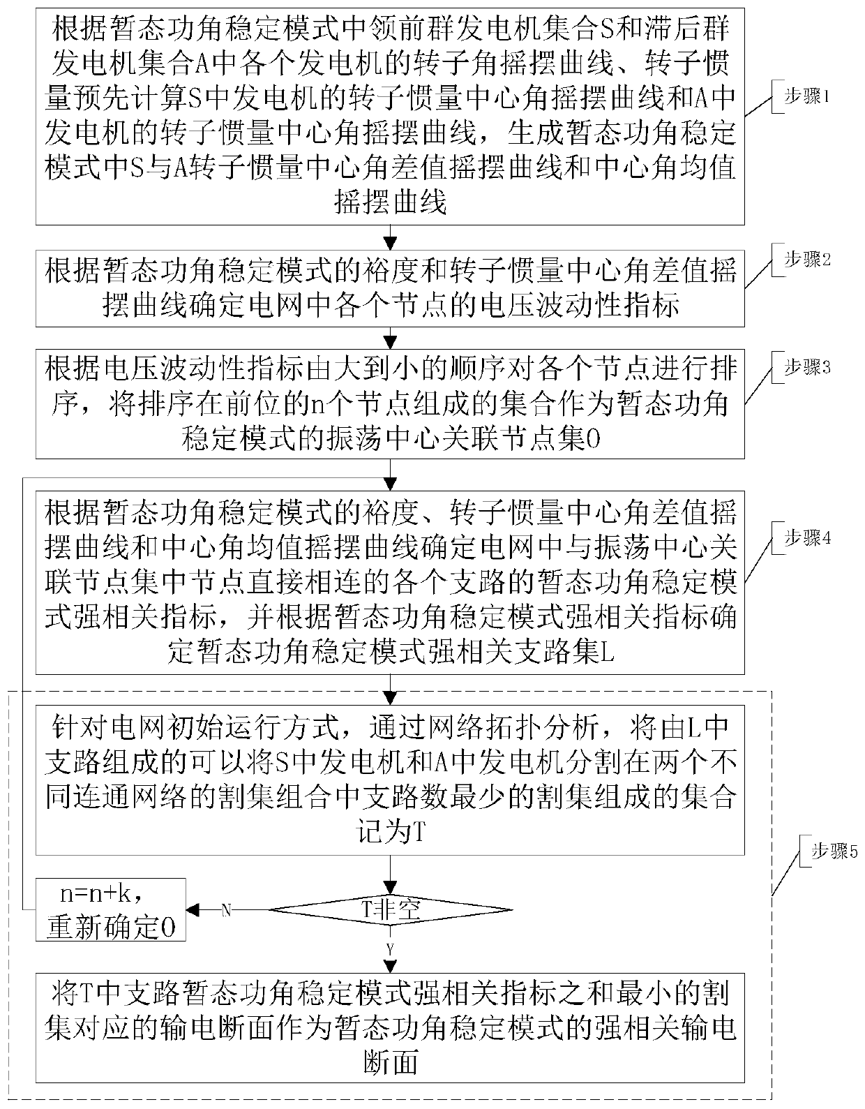 Method and system for identifying strong correlation power transmission section in transient power angle stabilization mode