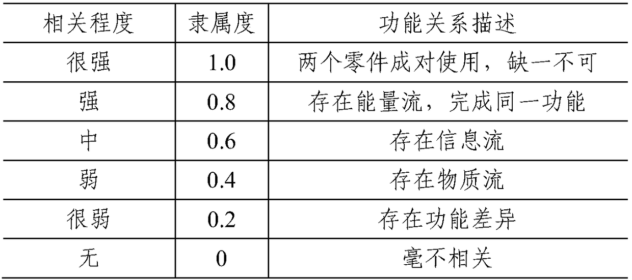 System function module division method based on interface constraint relationship