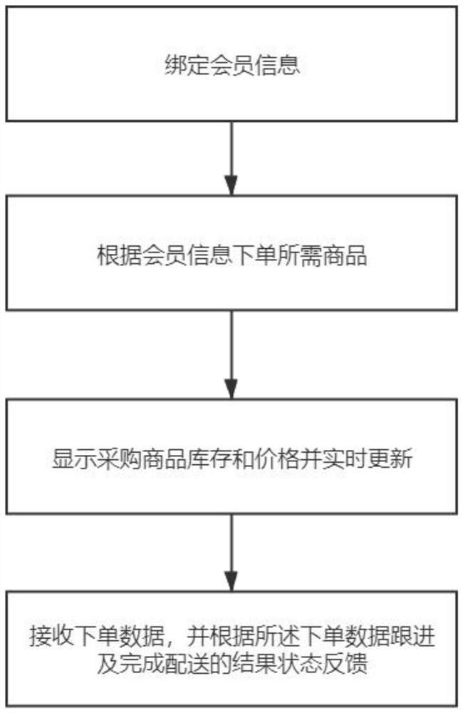 Membership system community store operation method and platform