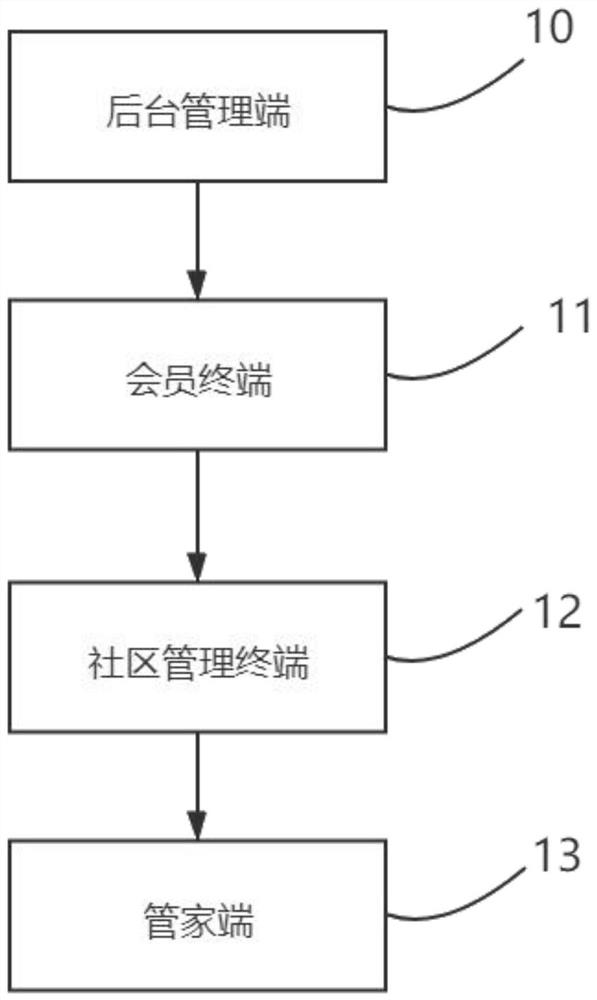 Membership system community store operation method and platform