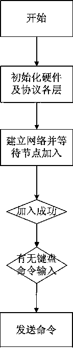 Street lamp detection and control system based on wireless sensor network