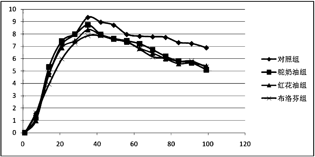 Anti-rheumatic-arthritis emulsifiable paste composition and preparation method thereof