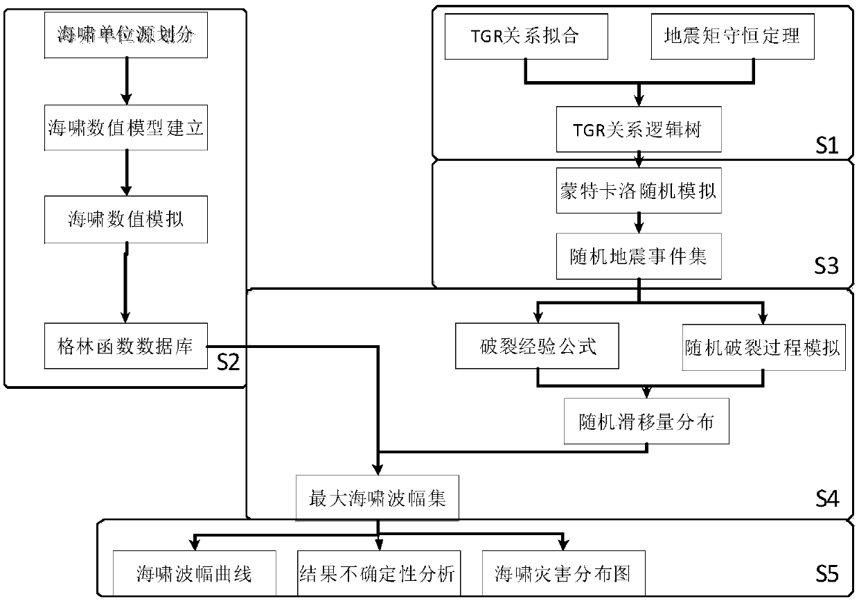 Multi-return-period tsunami disaster evaluation method based on Monte Carlo stochastic simulation