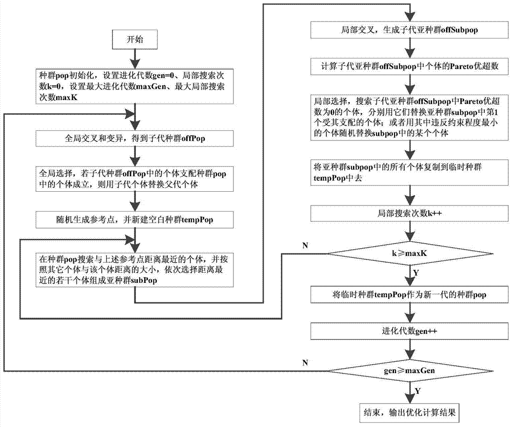 Multi-objective optimization algorithm based energy dynamic balancing and optimal dispatching method