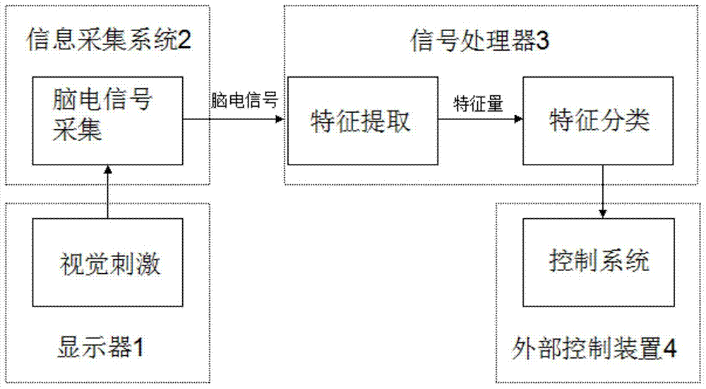 Brain-computer interface method based on logical thinking and image thinking