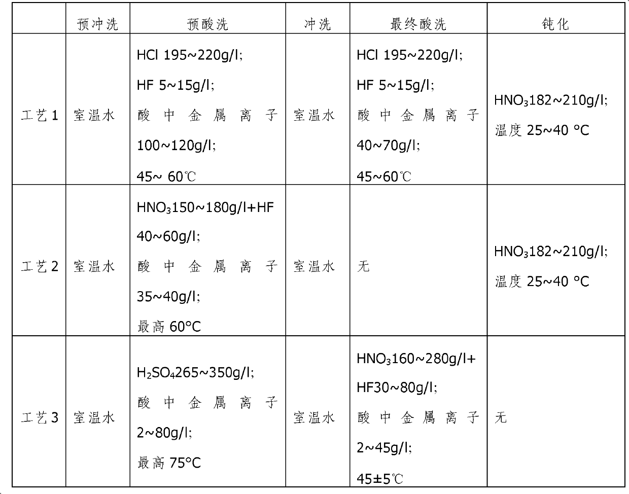 Plate strip temperature pickling process