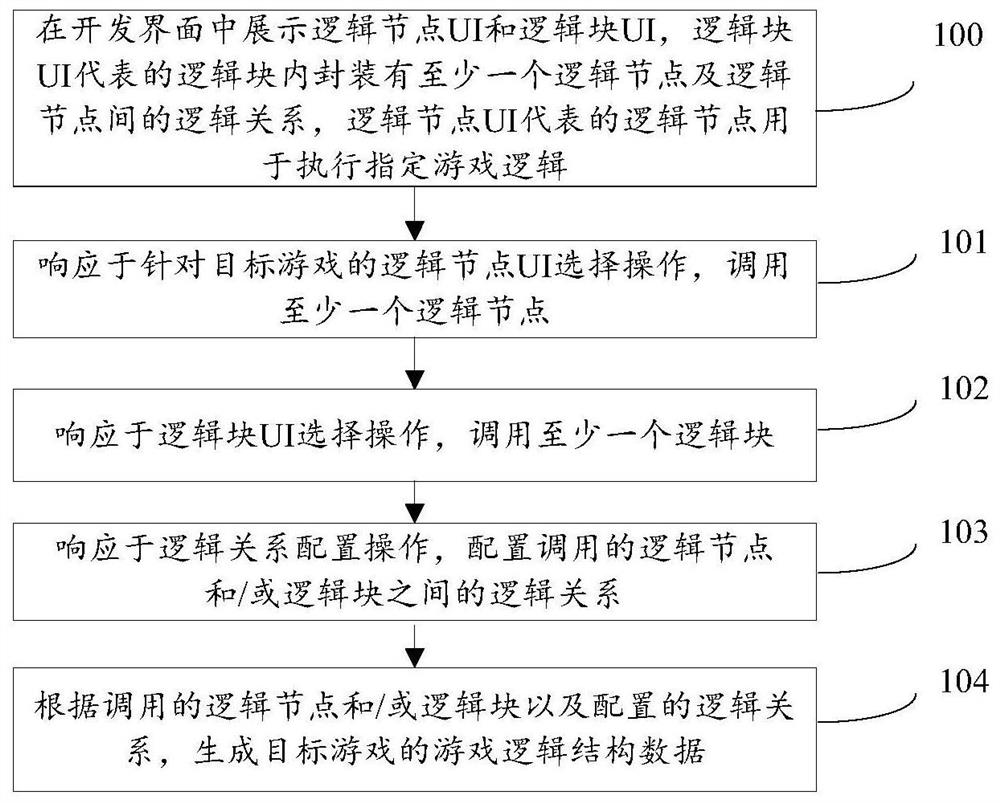 Logic structure data processing method and device and storage medium