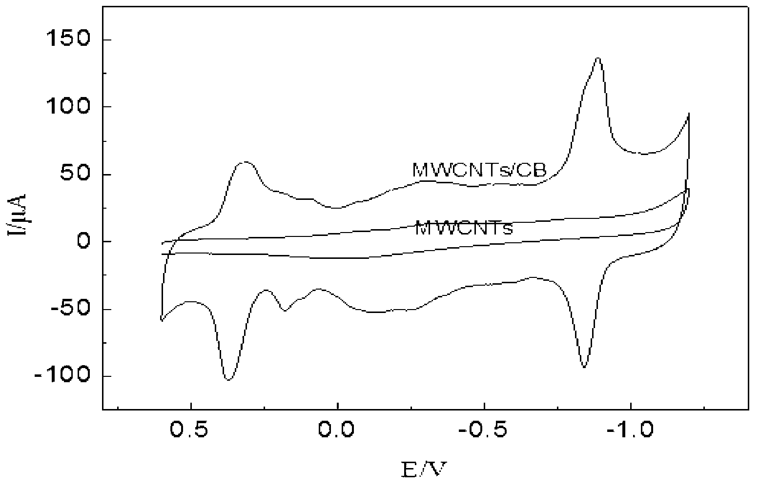 Negative pole of enzymatic biofuel cell as well as preparation method and application of negative pole