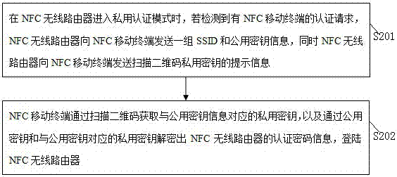 A method and system for NFC wireless router private authentication mode