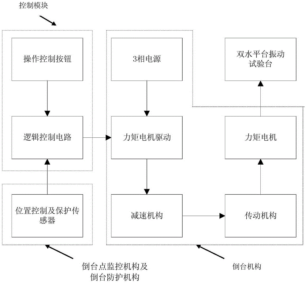 Three-direction inverse platform device of vibration test system