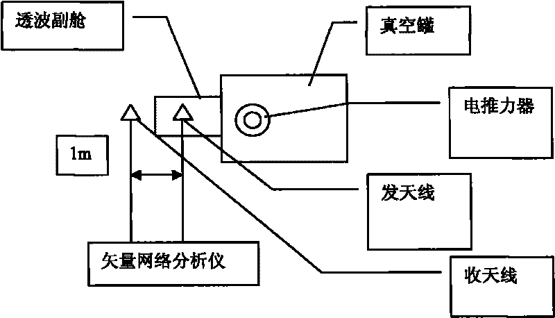 Electromagnetic compatibility test method for electric propulsion system