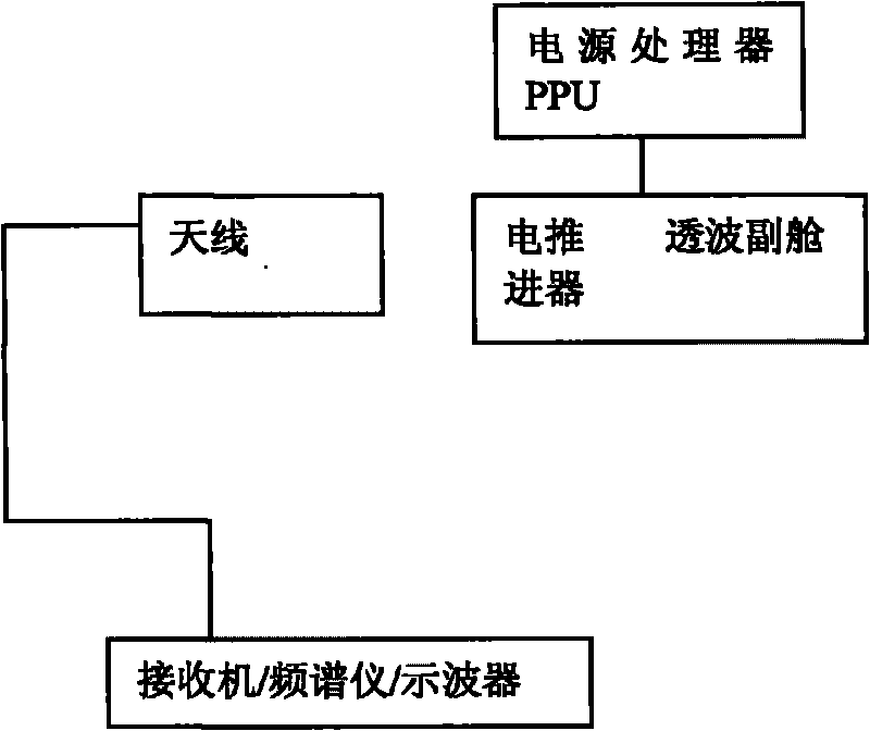 Electromagnetic compatibility test method for electric propulsion system