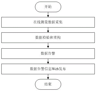 A Method for Screening the Accuracy of Online Measurement Data