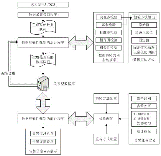 A Method for Screening the Accuracy of Online Measurement Data