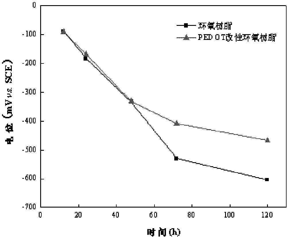 Preparation method for epoxy anticorrosive coating