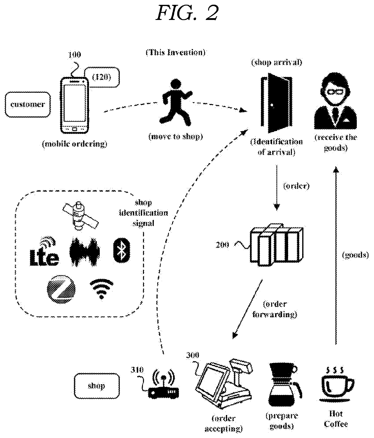 Qos-based mobile order processing method using shop arrival identification