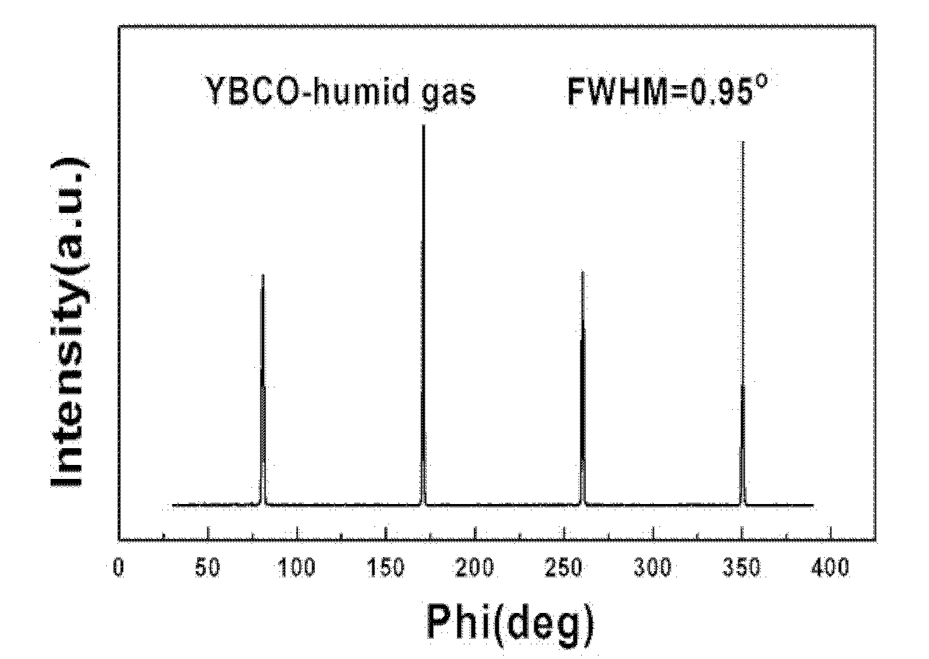 Method for preparing superconducting layer of high-temperature superconducting coated conductor by depositing fluorine-free chemical solution