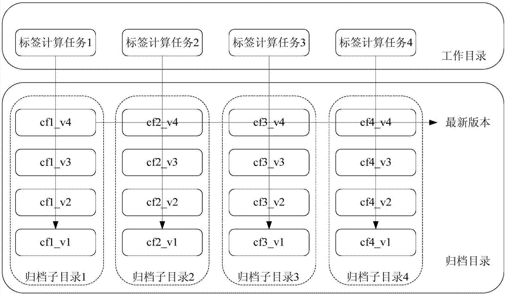 Method and device for storing label system data