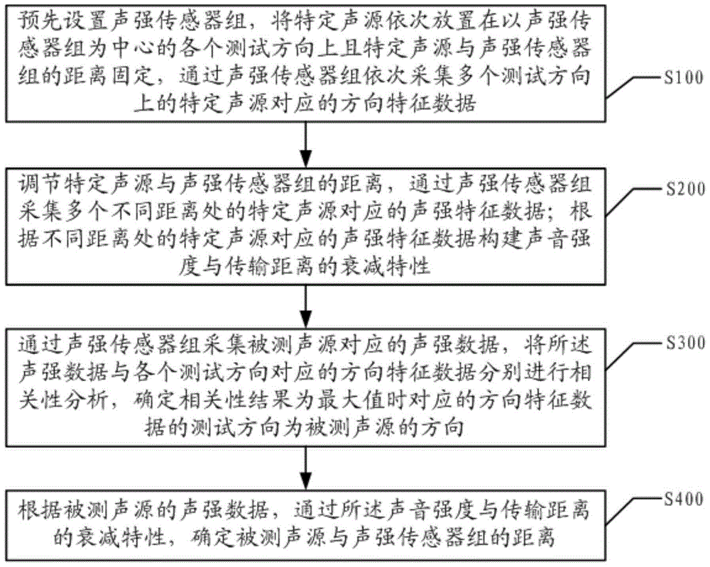 Sound source positioning method and system