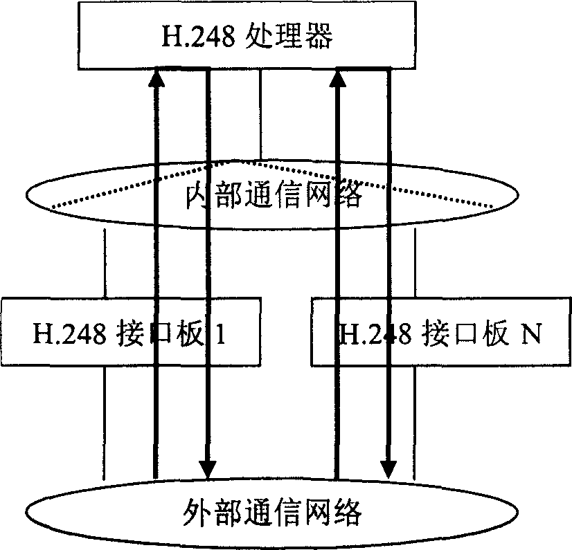 Large volume H.248 protocol distributive processing system and method