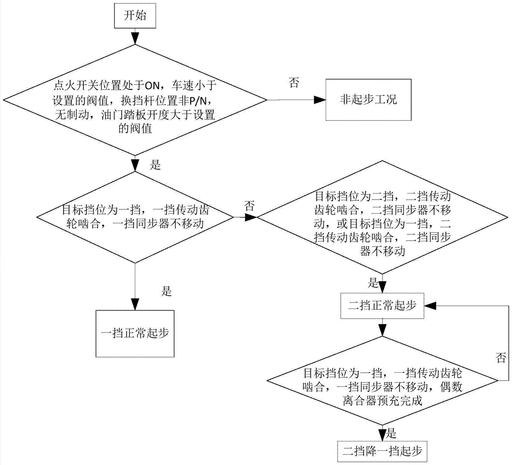 Start control method of wet six-speed dual-clutch transmission