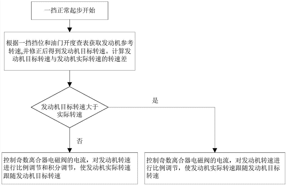 Start control method of wet six-speed dual-clutch transmission