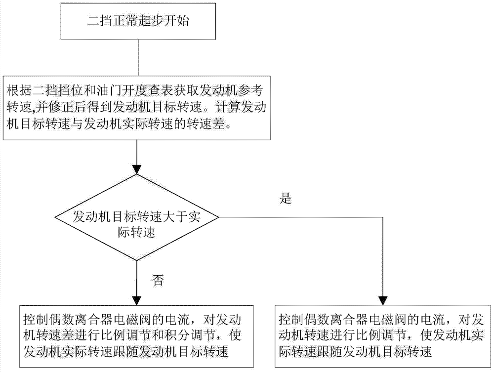 Start control method of wet six-speed dual-clutch transmission