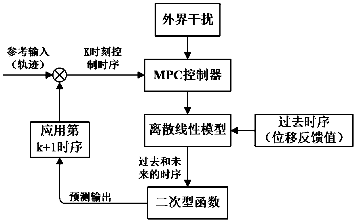 Controller-based active radial bogie and active steering control method thereof