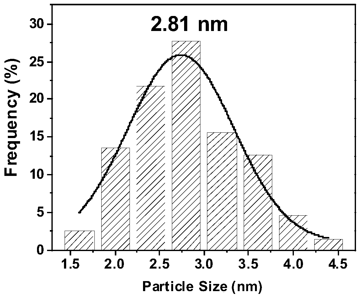 Preparation method of monodisperse platinum-series high-entropy alloy nanoparticle catalyst