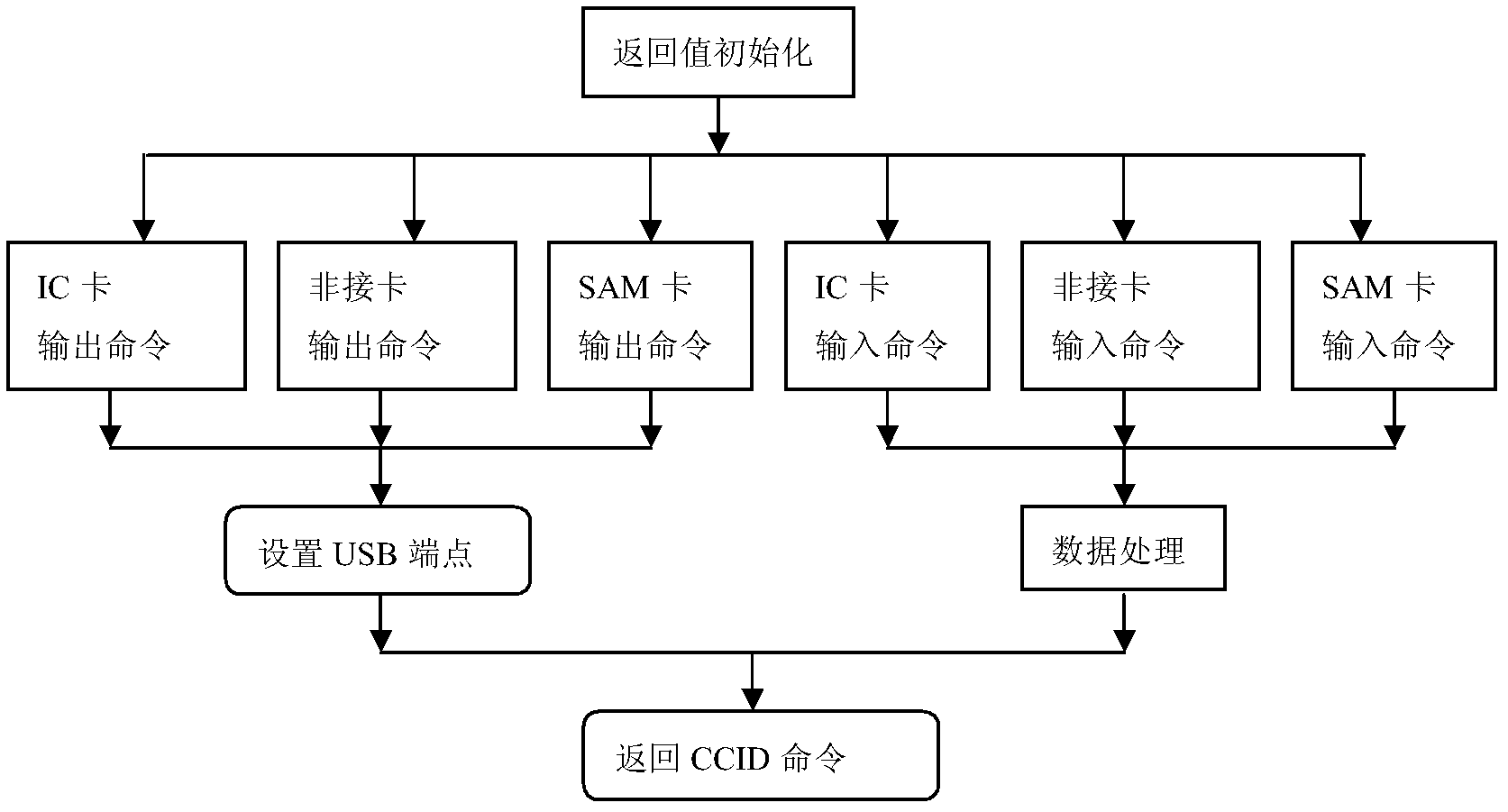 CCID (USB (universal serial bus) chip/smart card interface devices) protocol processing circuit