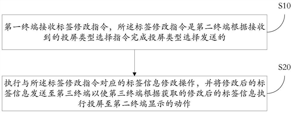 Screen projection method and device, terminal and storage medium