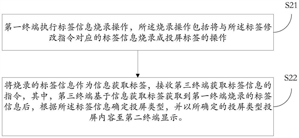 Screen projection method and device, terminal and storage medium