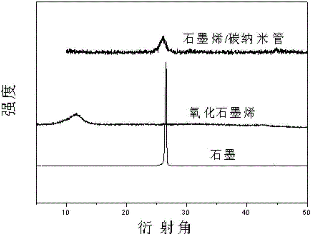 Method for preparing graphene / carbon nanotube composite material