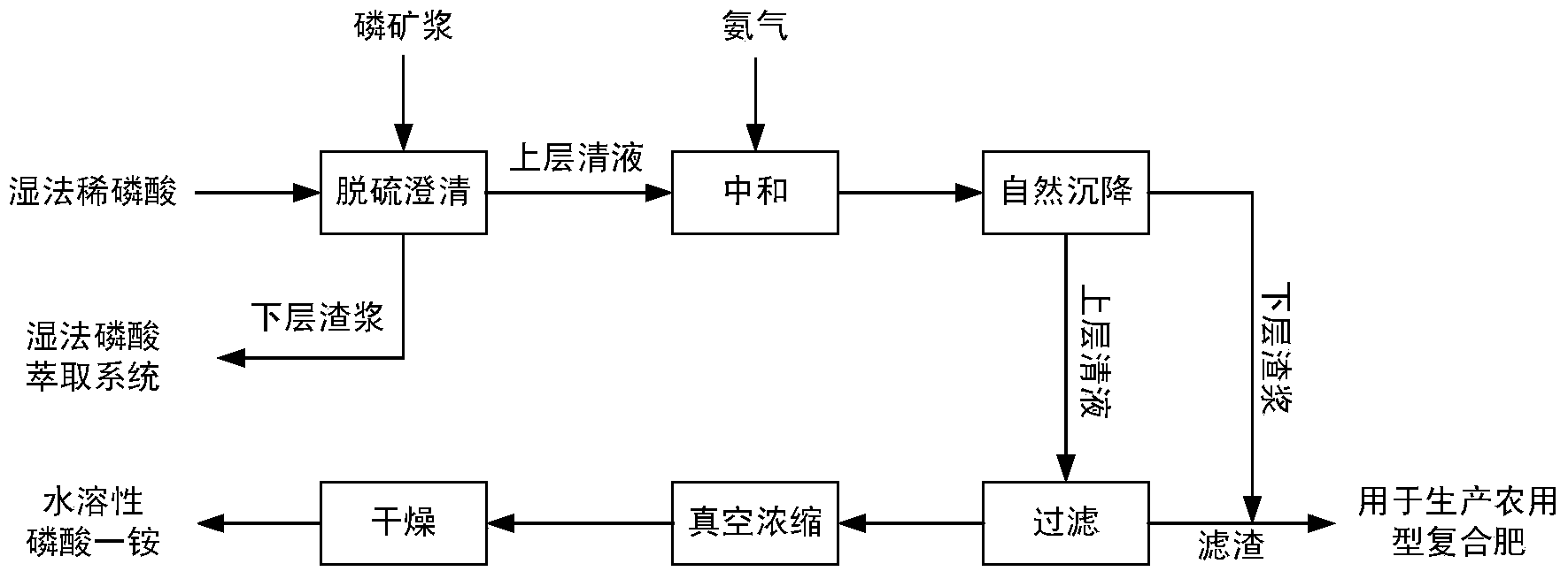 Method for continuously producing water-soluble monoammonium phosphate by using wet-process phosphoric acid