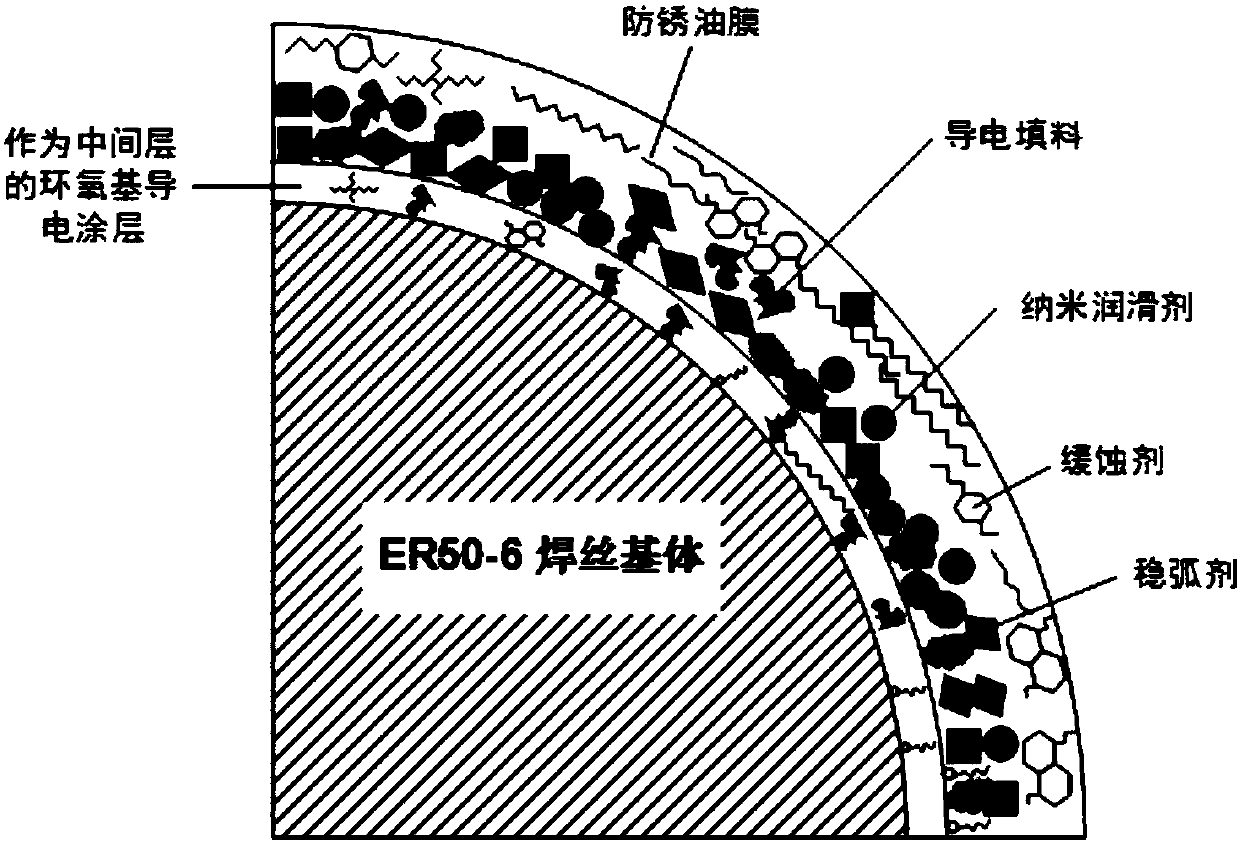 Dual-coating environment-friendly non-copper-coating robot solid welding rod with epoxy group electric conduction coating as middle layer and preparation method of same