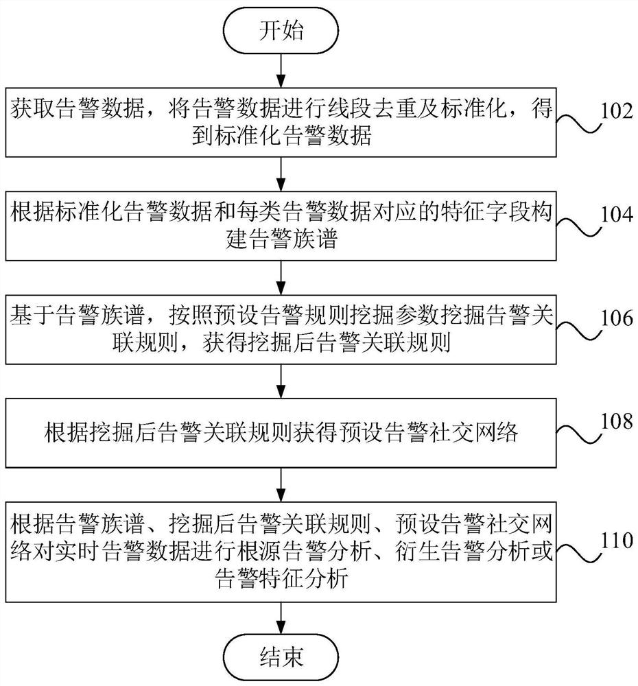 Alarm correlation analysis method, device, equipment and medium