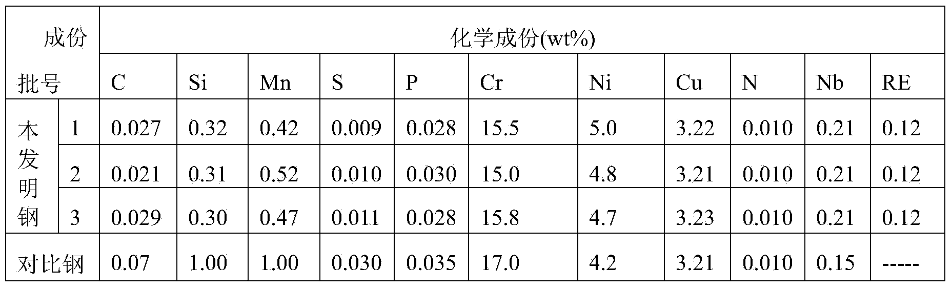 Rare-earth-type 0Cr17Ni4Cu4Nb martensitic precipitation-hardening stainless steel and preparation method thereof