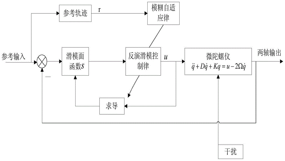 Inversion Adaptive Fuzzy Sliding Mode Control Method for Micro Gyroscope